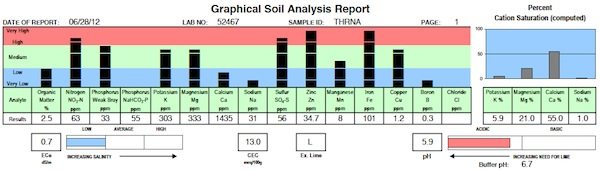 Sample soil nutrient analytis