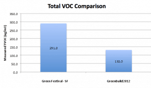 TVOC Comparison