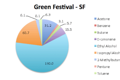 Green Festival VOC Pie Chart