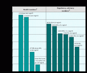 formaldehyde exposure limit chart