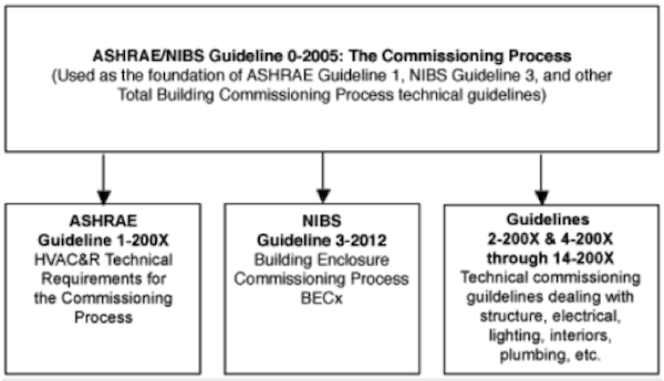 ASHRAE Guideline 0-2005 Commissioning Process