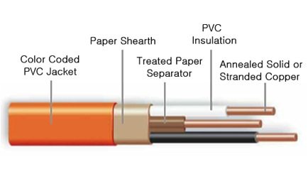 Can excess Romex Cable be Bundled Within Wall?