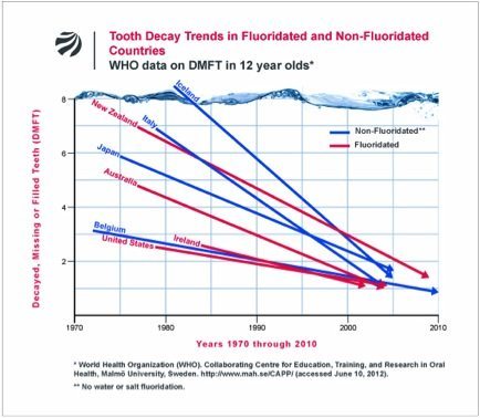 Fluoride, Health and Drinking Water