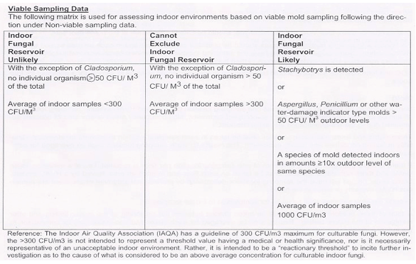 Mold Testing Air Quality