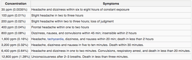 Carbon Monoxide Poisoning Levels Chart