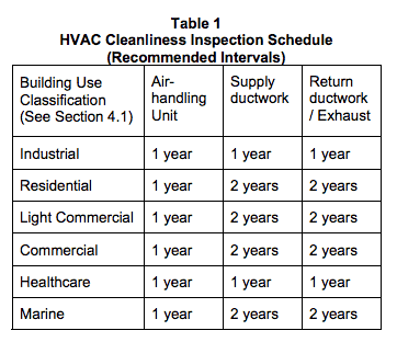 HVAC Cleanliness Inspection Schedule - NADCA ACR Table 1
