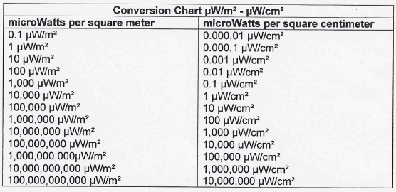 EMF and EMR conversion formulas