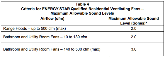 Energy Star Low Sone Guidelines