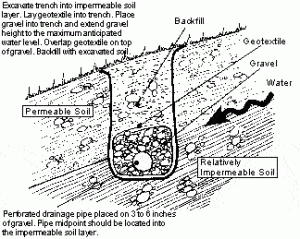 French Drain - Structural Best Practices