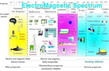 ElectroMagnetic EMF Spectrum