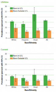 Lifetime and Current Asthma Prevalence among Adults, By Race:Ethnicity and Country of Birth