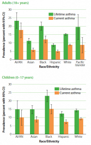Lifetime and Current Asthma Prevalence by Race:Ethnicity and Age