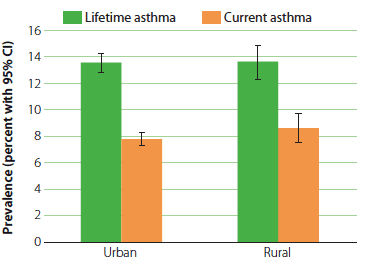 Lifetime and Current Asthma Prevalence by Urban:Rural Residence, California 2009