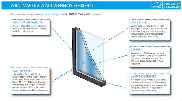Energy Efficient Windows - Insulated or Thermally Broken Frame