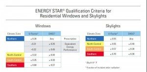 Energy Star Criteria for windows