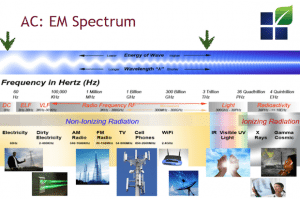 Human Created EMF Spectrum
