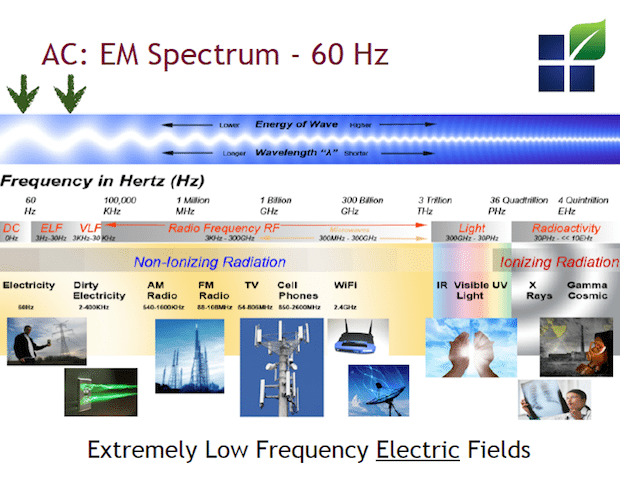 ElectroMagnetic Spectrum EMF Electric Fields