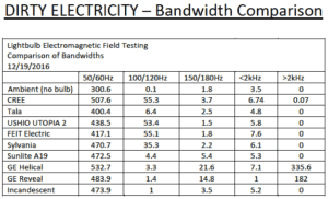 Dirty Electricity From LEDs Bandwidth Comparison Chart