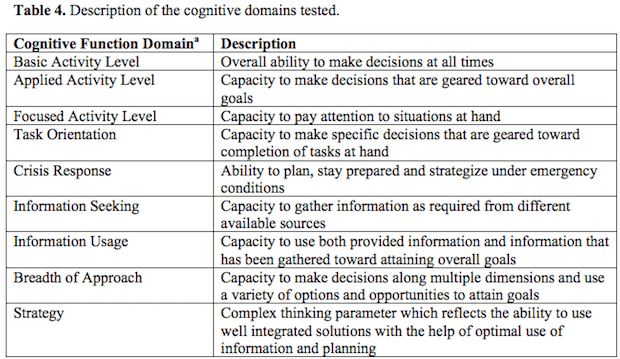 IAQ Cognitive Domains Tested