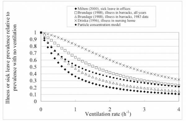 Indoor Environmental Quality (IEQ) Workperformance and Health Table (1) Sick Leave and Ventilation Rates