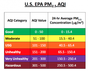 US EPA PM2.5 AQI Monitoring